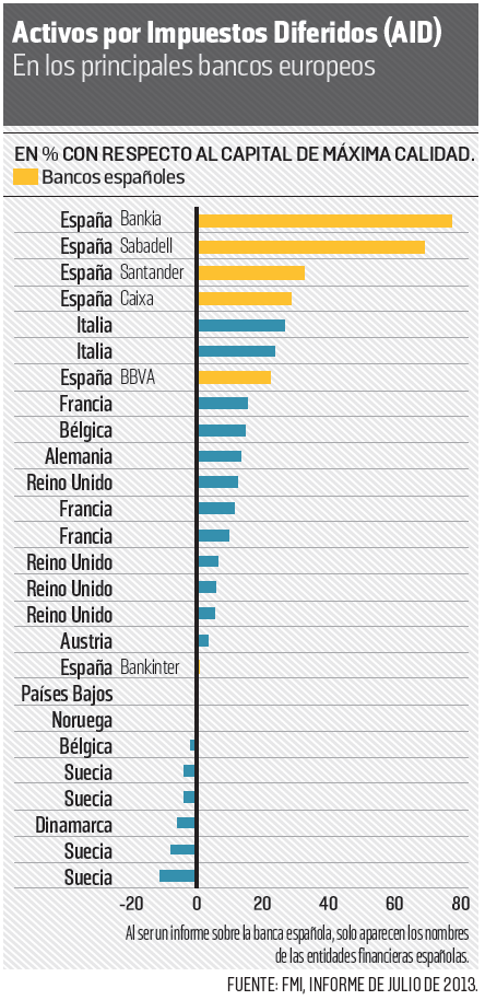 Activos por impuestos diferidos