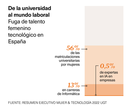 Fuga de talento femenino