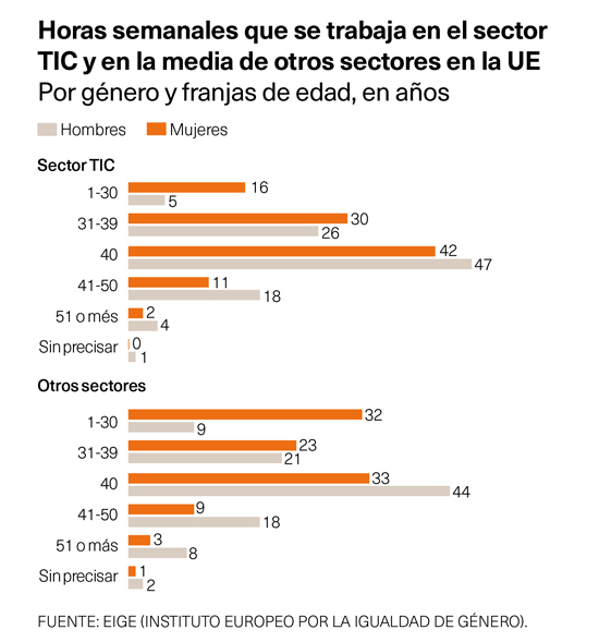 Horas semanales trabajadas en sector TIC