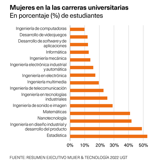 Mujeres en carreras universitarias