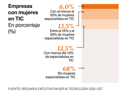 Empresas con mujeres en TIC