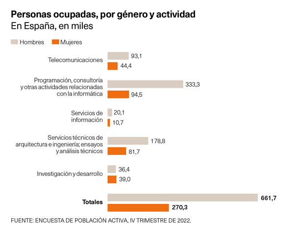 Ocupación por sectores y género