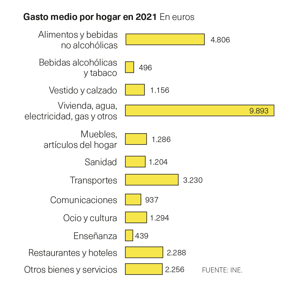 Gasto medio por hogar