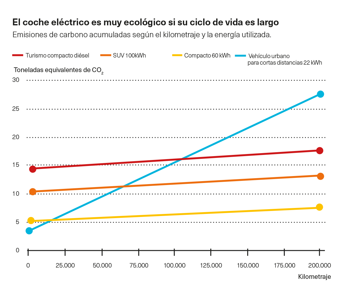 Gráfica coche eléctrico