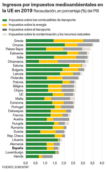 grafico impuestos medioambientales