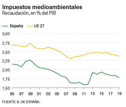 grafico impuestos medioambientales