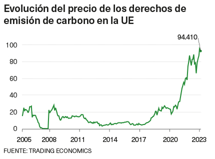 Evolución del precio de la emisión de carbono