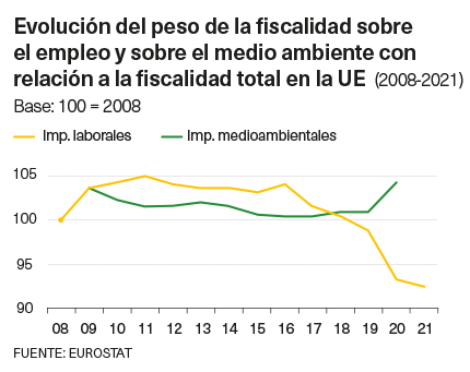 Gráfico evoluciñon del peso de la fiscalidad