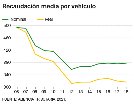 Recaudación media por vehículo