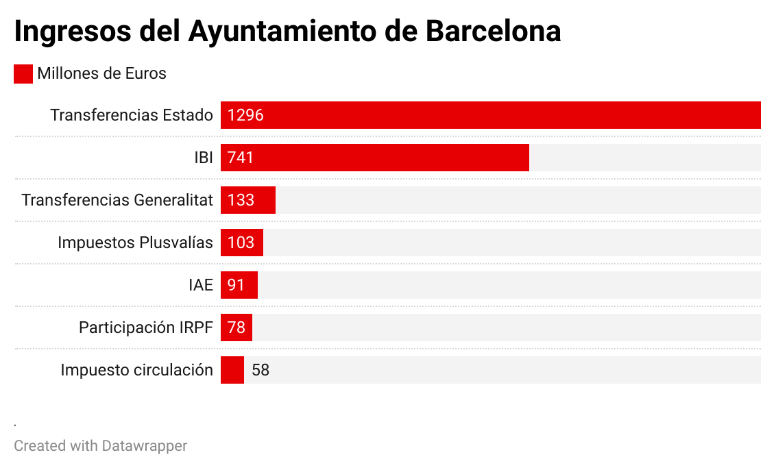 Ingresos del Ayuntamiento de Barcelona