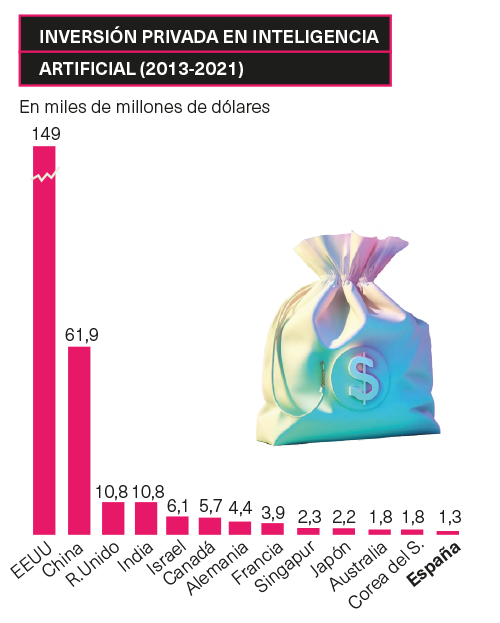 Inversión privada en inteligencia artificial