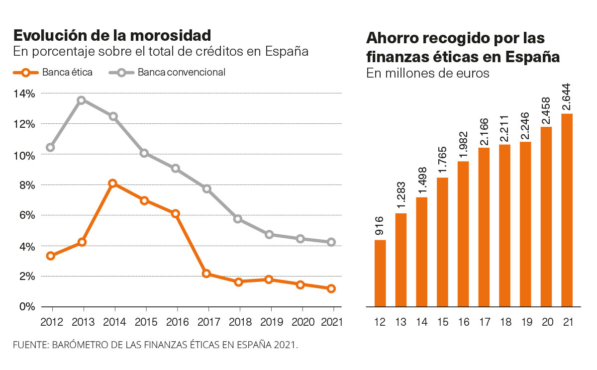 Gráficas de morosidad y ahorro