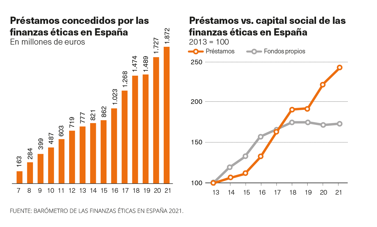 Gráficas de préstamos