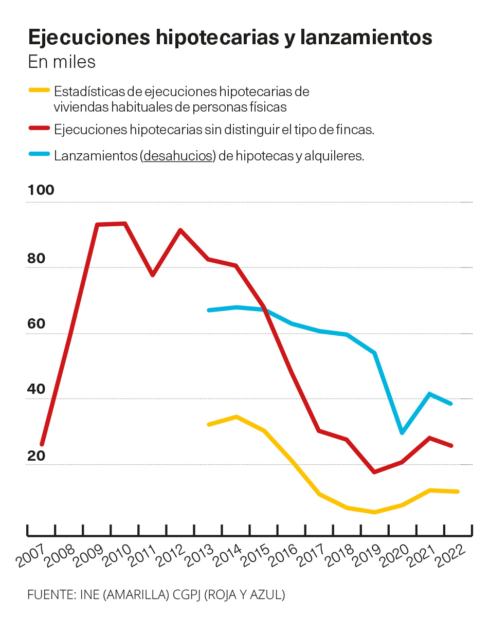 Ejecuciones hipotecarias