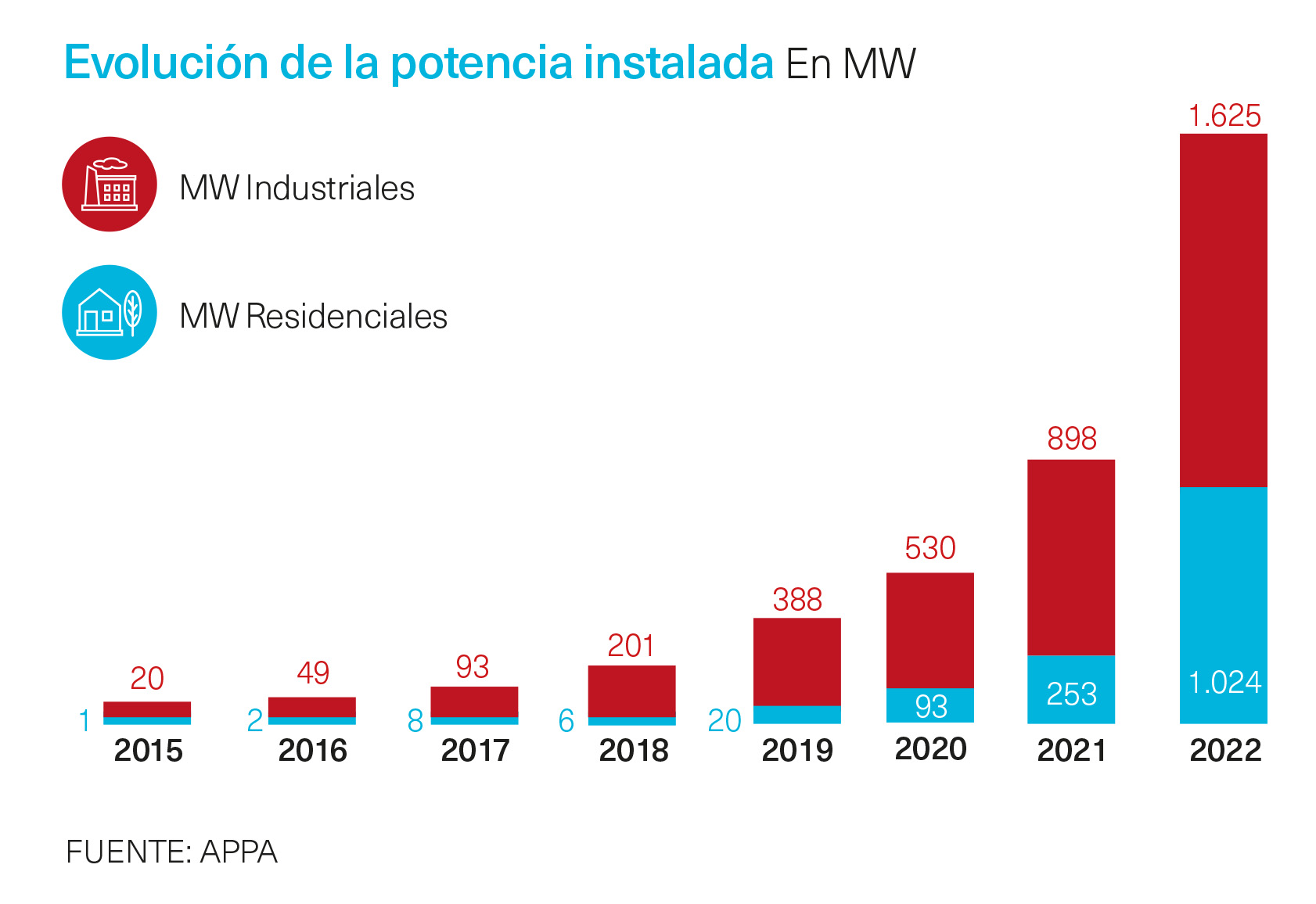 Gráfico Evolución de la potencia instalada