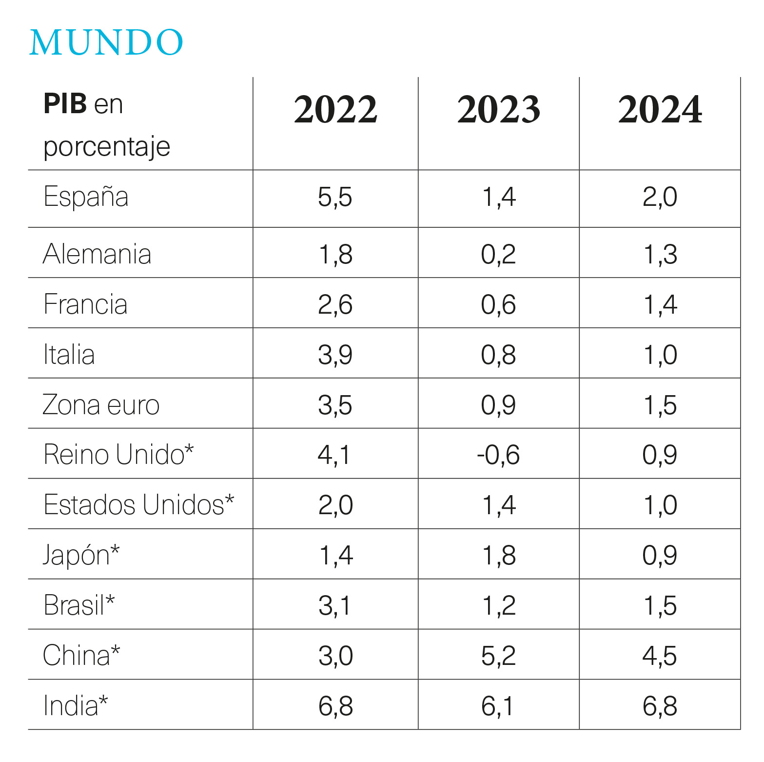 PIB Mundo