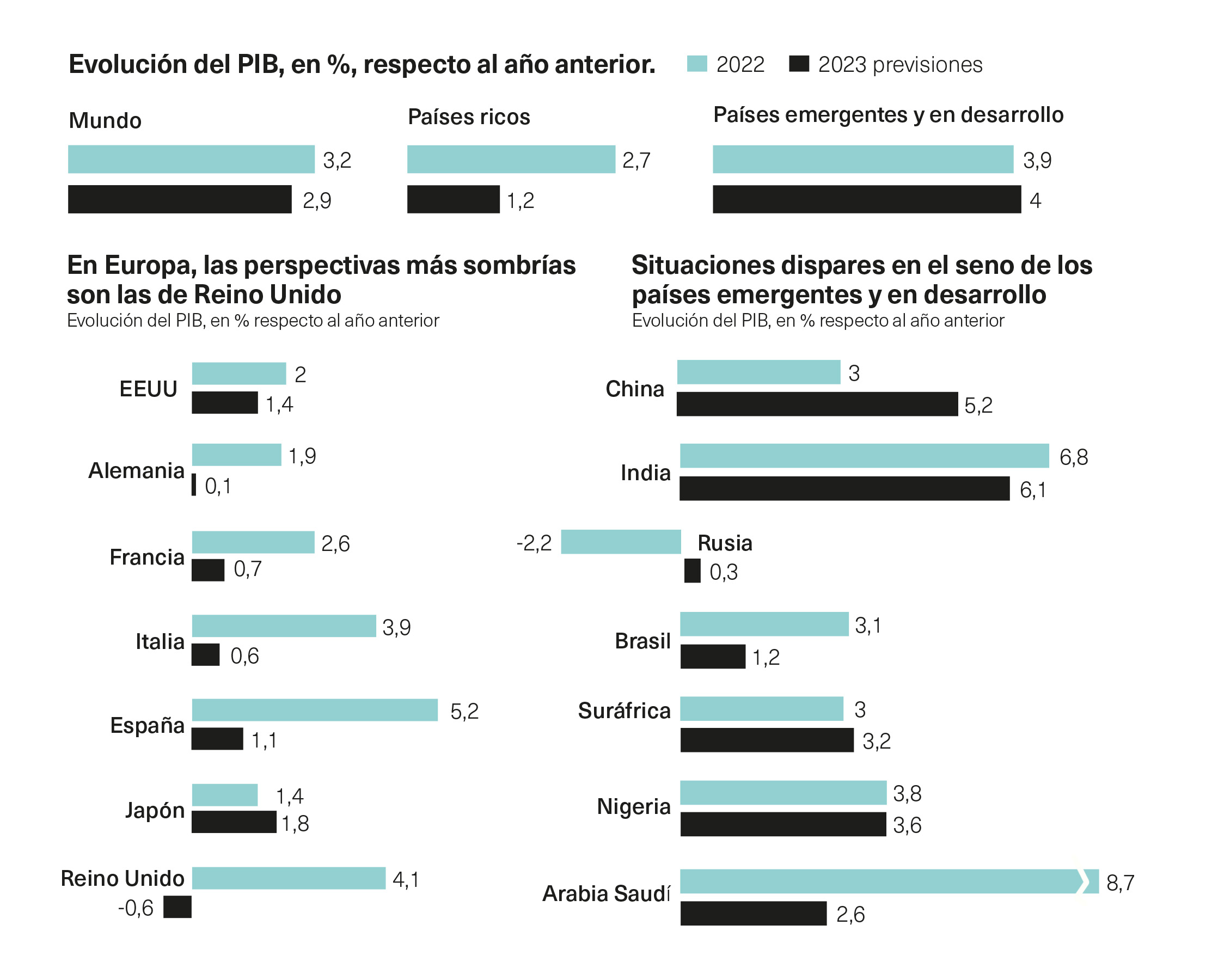 Gráfico PIB