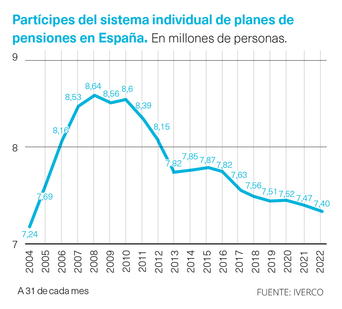 Gráfico sistema de planes de pensiones