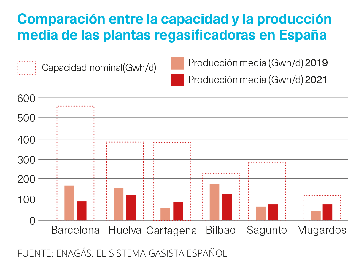 Capacidad y producción