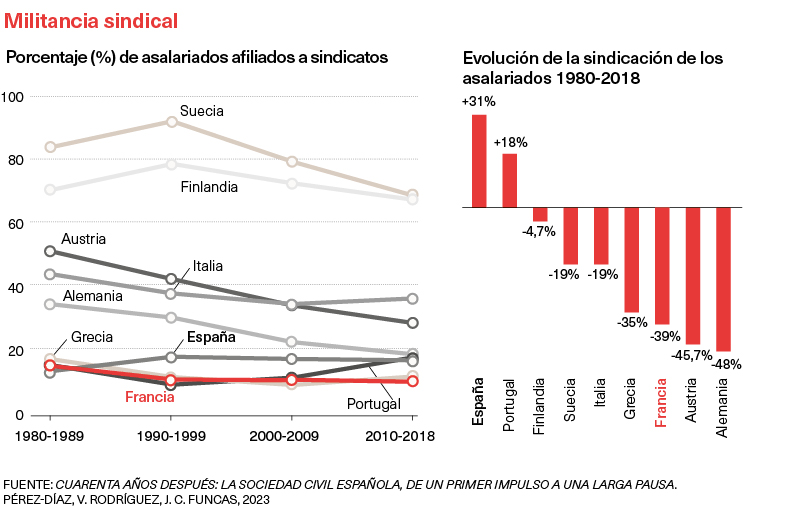 Militancia sindical