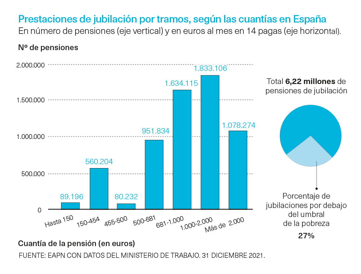 Prestaciones de jubilación por tramos