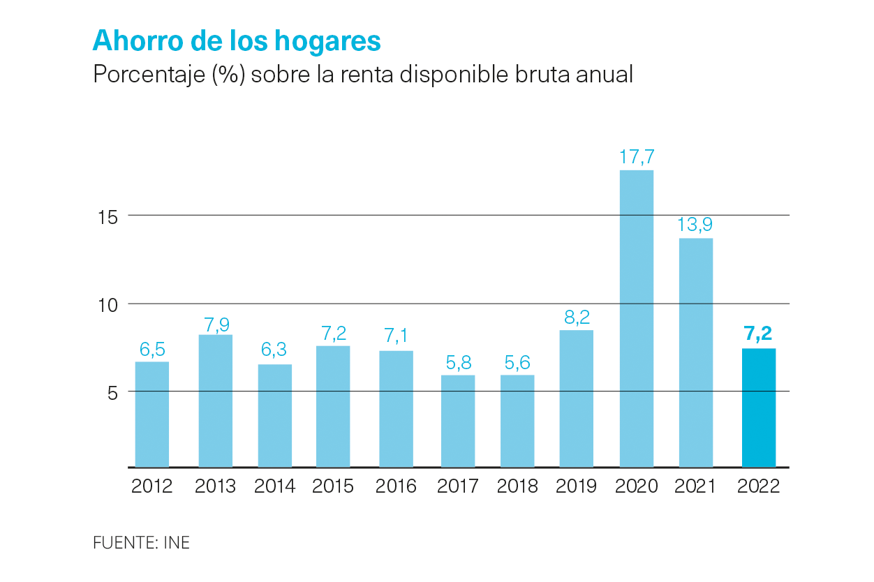 Ahorro de hogares