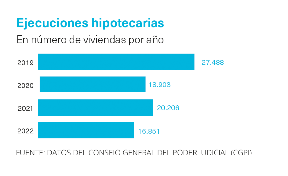 Ejecuciones hipotecarias