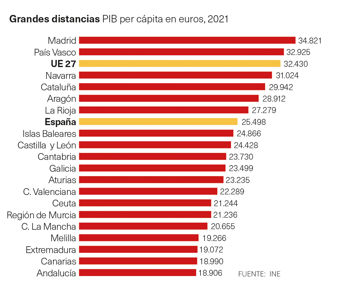 PIB Comunidades