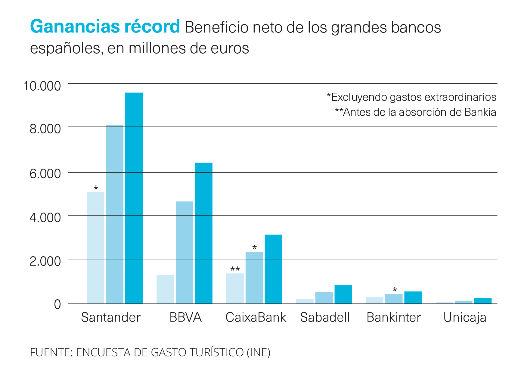 Ganancias récord