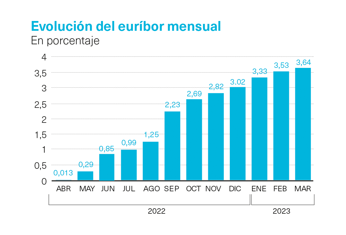 Gráfico Euribor