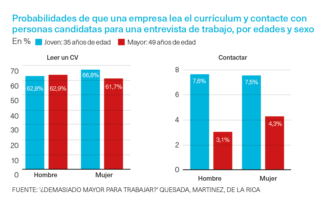 Discriminación edad