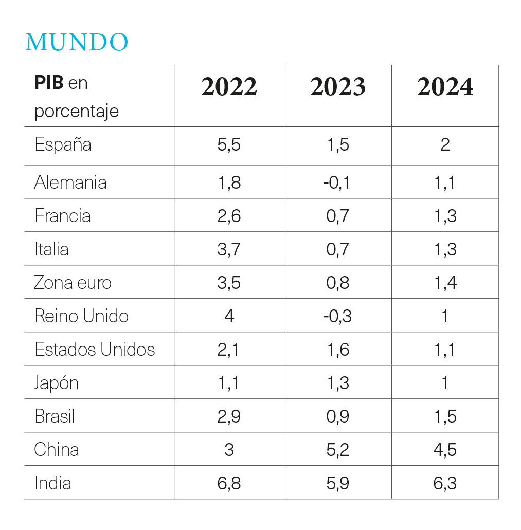 Indicadores mundo