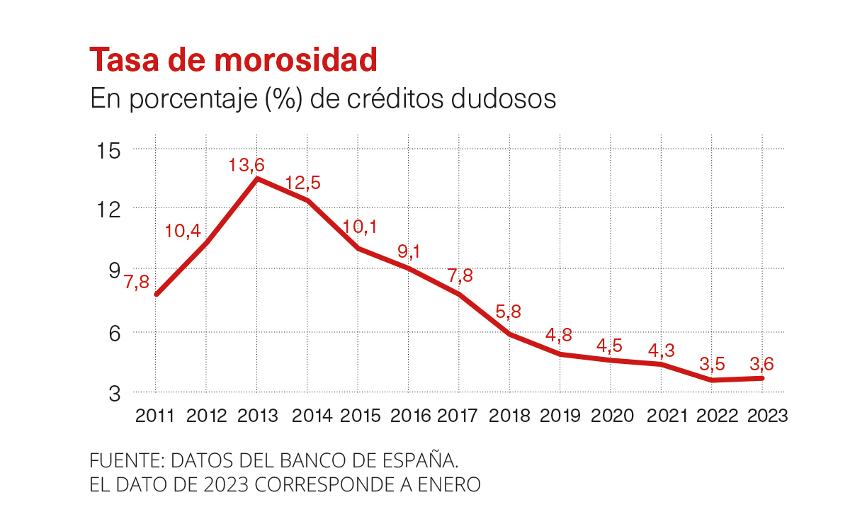 Tasa de morosidad