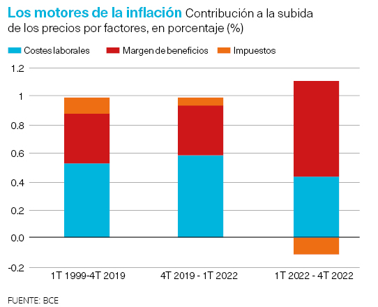 Motores de la inflación