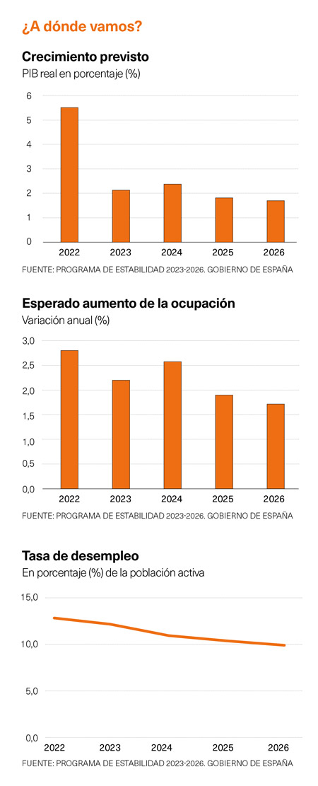 Evolución ocupación