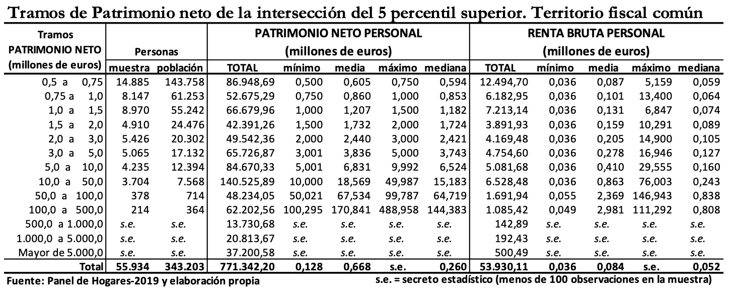 Tramos de patrimonio