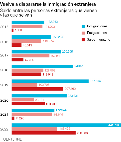 Migraciones extanjeras