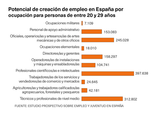 Creación de empleo