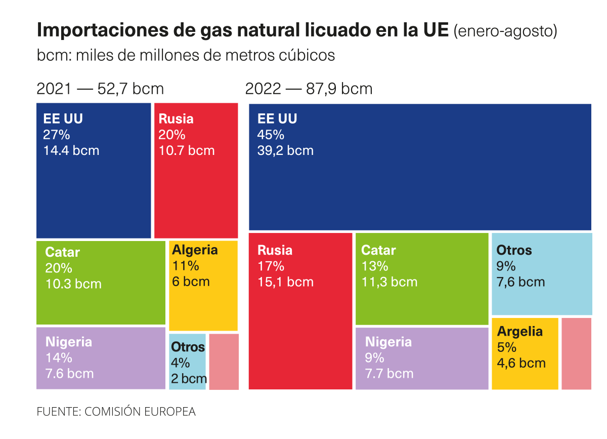 Gráfica importaciones de gas