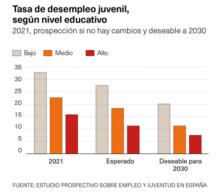 Tasa de desempleo juvenil