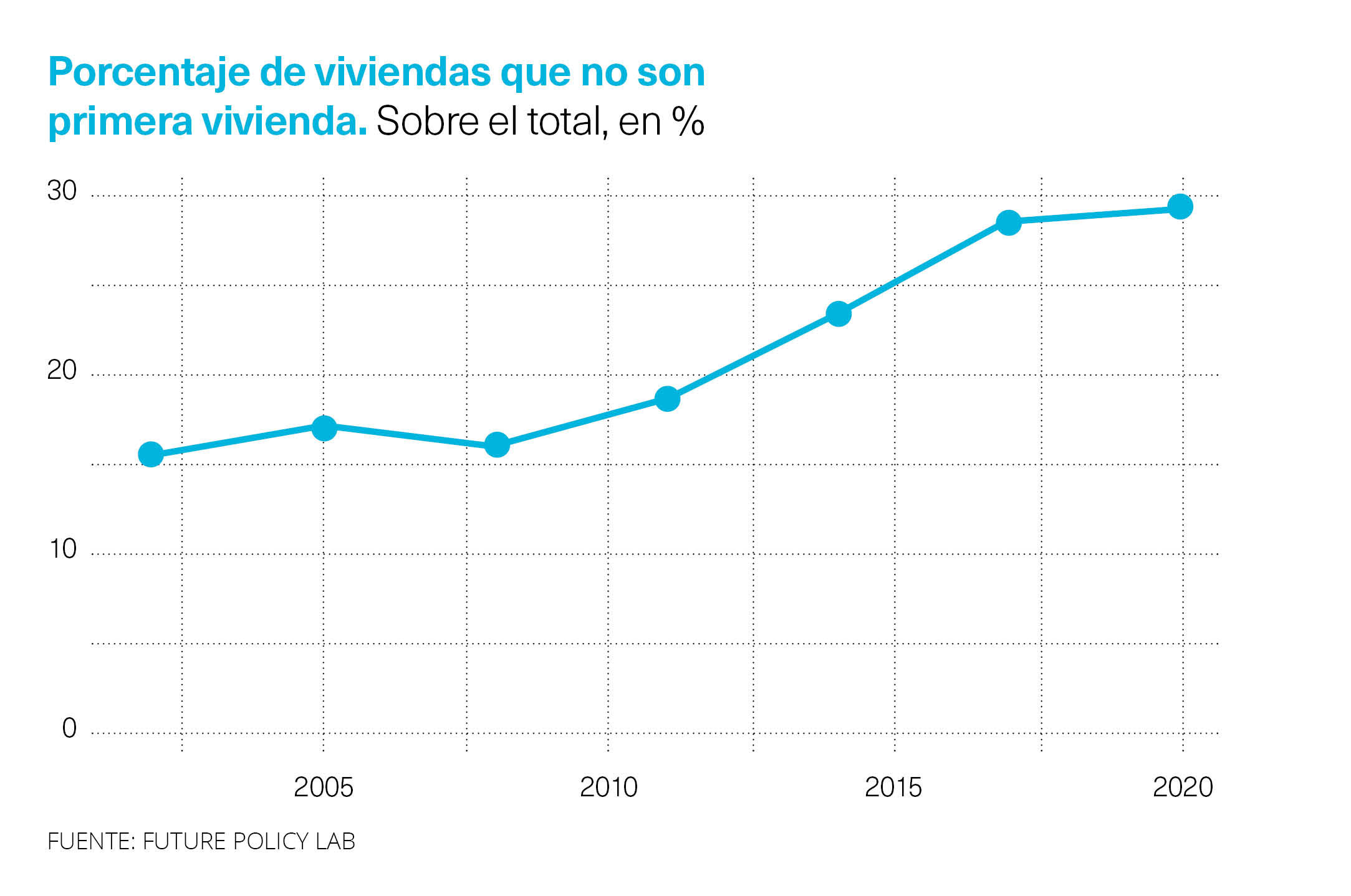 Gráfico con porcentaje de segunda viviendas