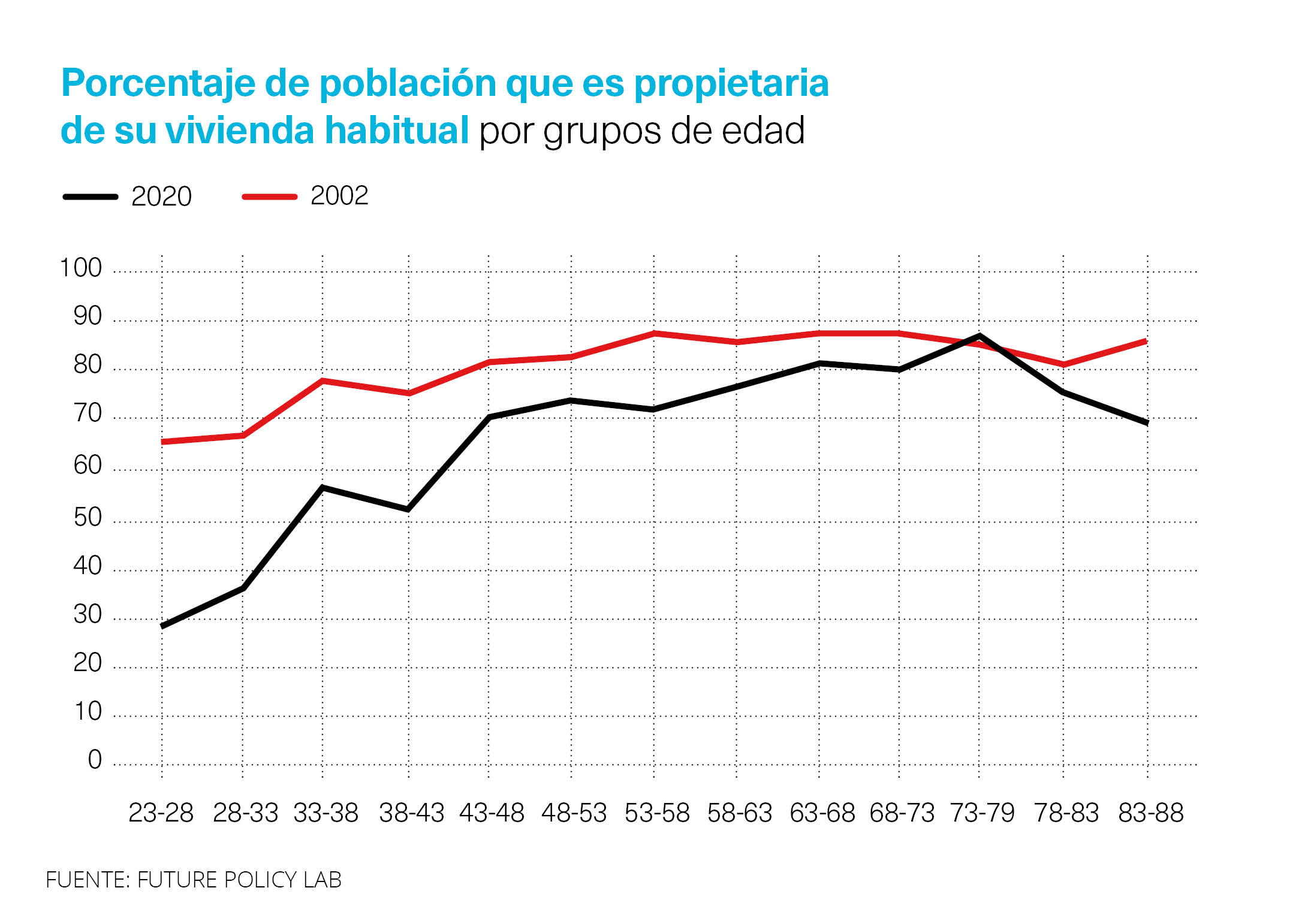 Gráfico con el porcentaje de segundas viviendas