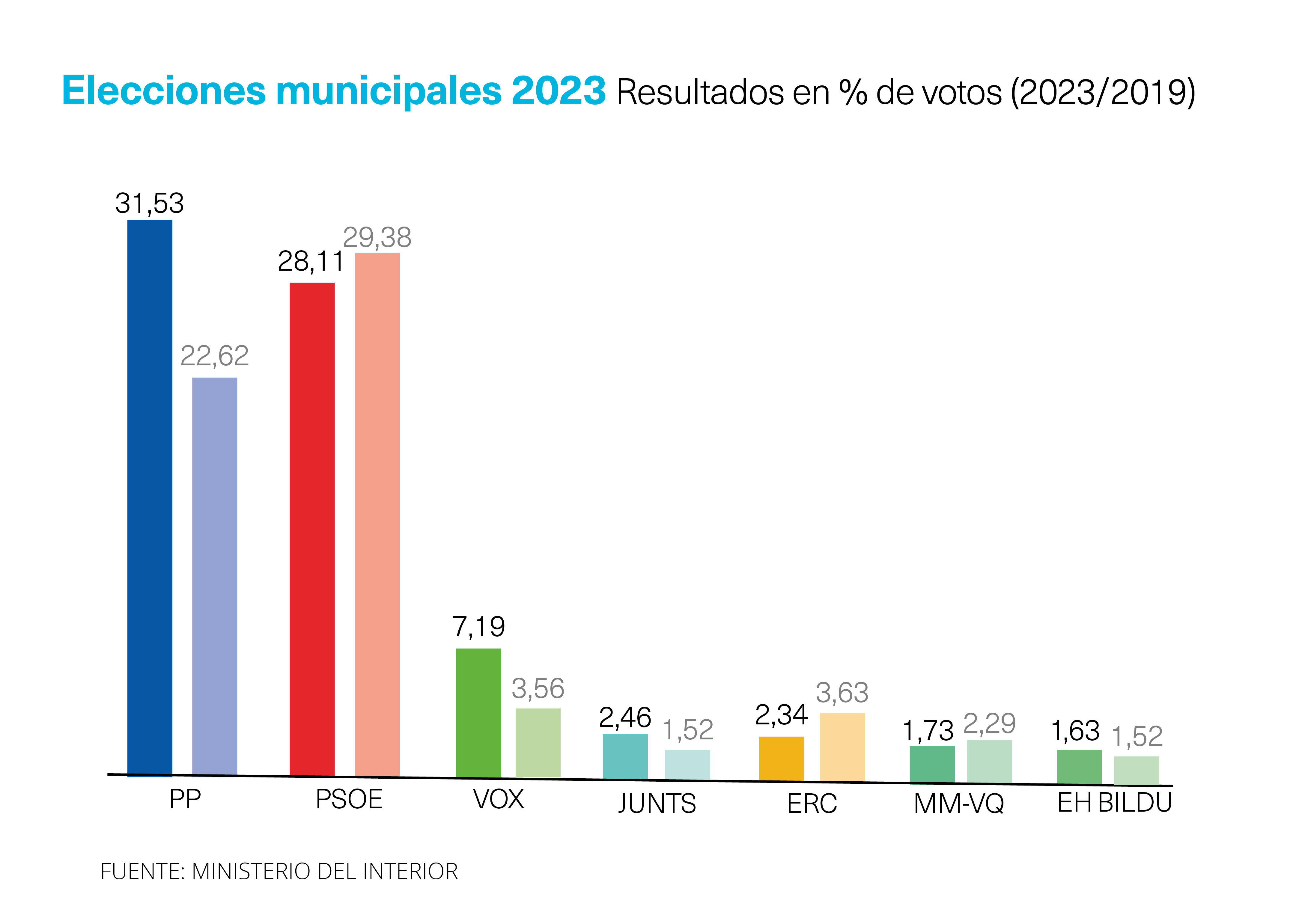 Resultados elecciones municipales 2023