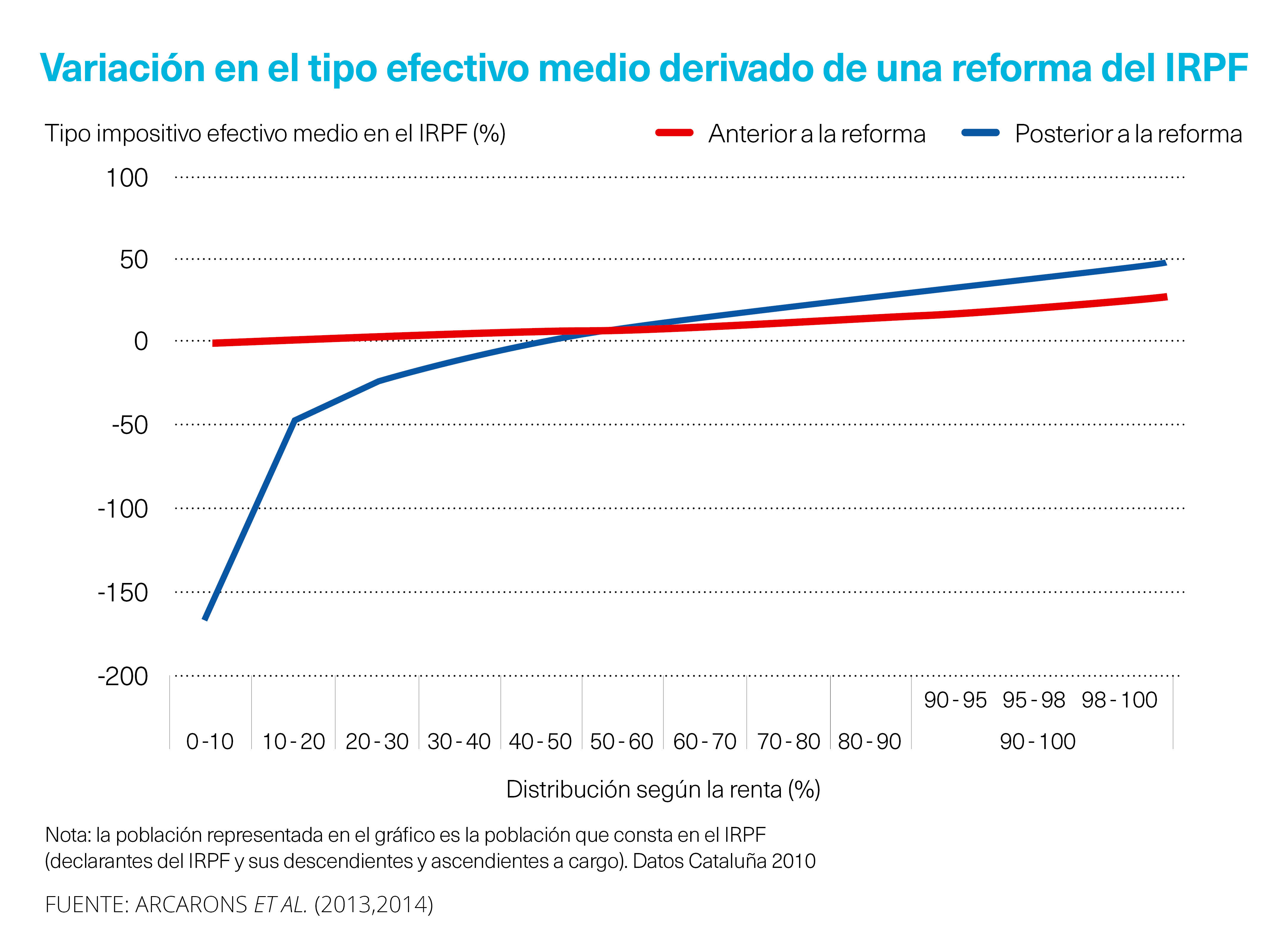 Gráfico 2. Variación en la renta disponible derivada de una reforma del IRPF