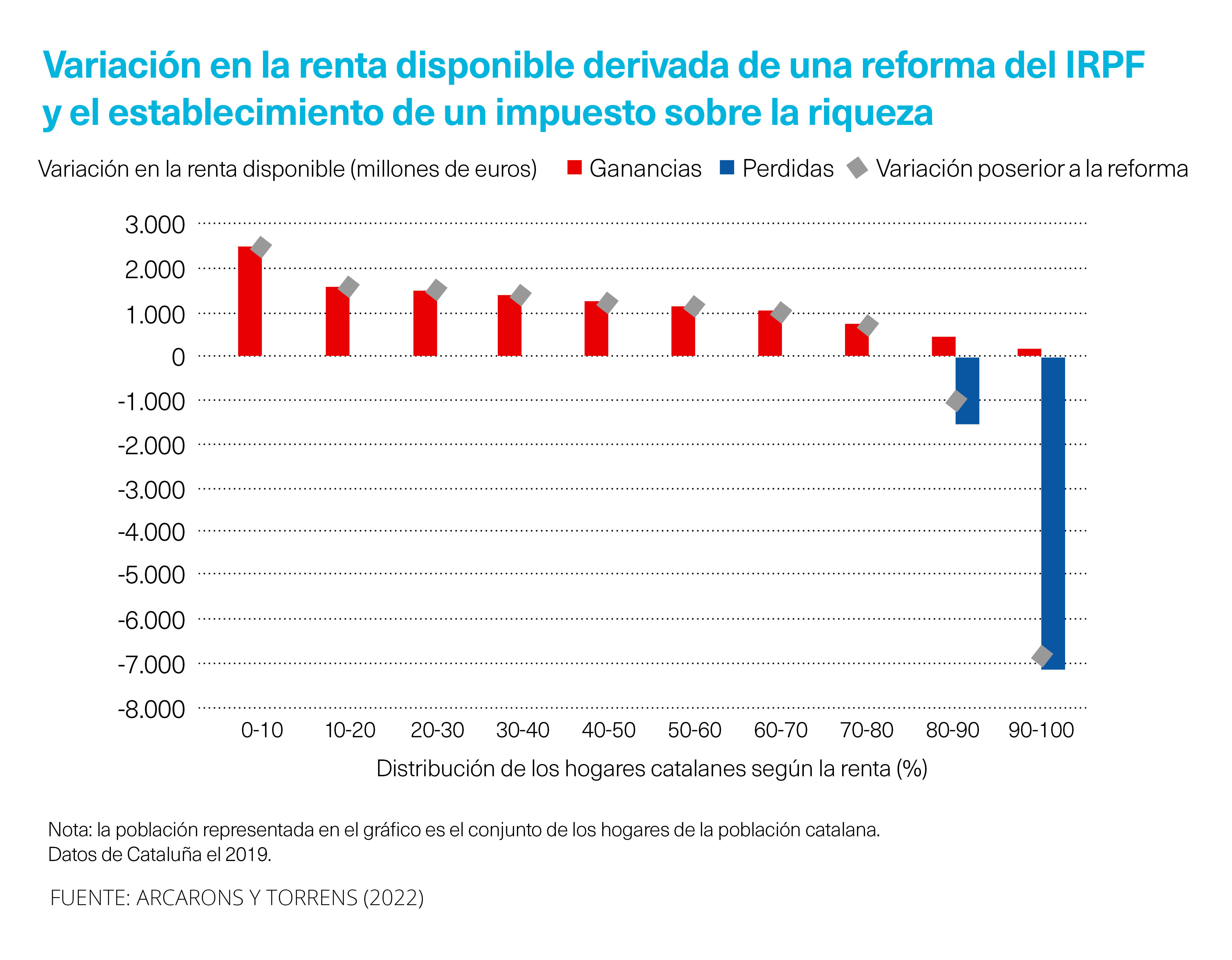 Variación en la renta