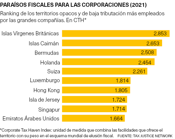 Paraísos fiscales