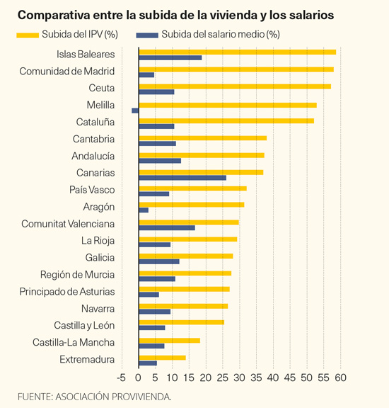 Vivienda y salarios