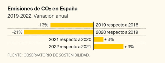 Emisiones CO2