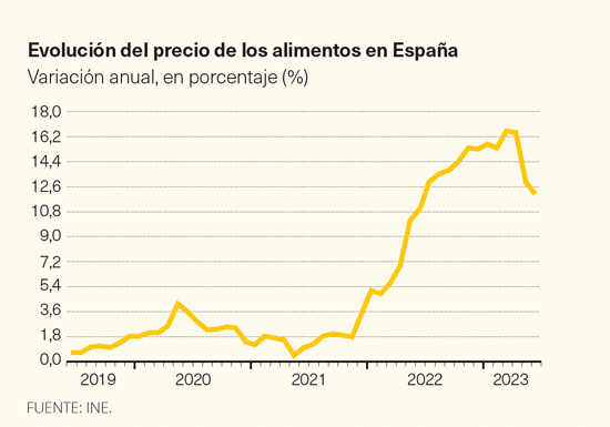 Precios alimentos