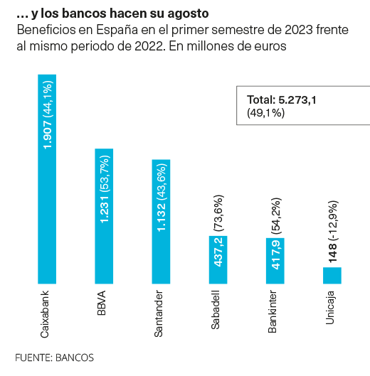 Beneficios bancos